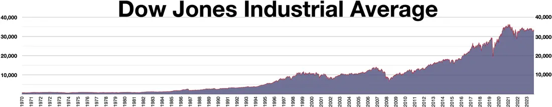Der Dow-Jones-Index wird erstmals veröffentlicht — New York City, USA