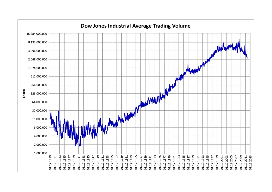 Der Dow-Jones-Index wird erstmals veröffentlicht — New York City, USA