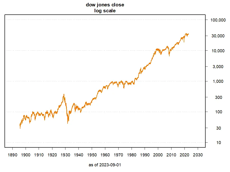Der Dow-Jones-Index wird erstmals veröffentlicht — New York City, USA