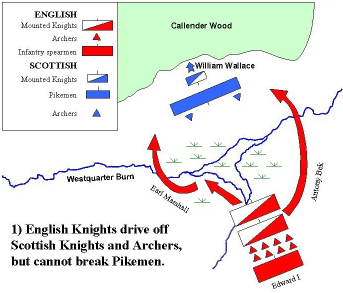 Battle of Falkirk: Wallace Defeated — Falkirk, Scotland
